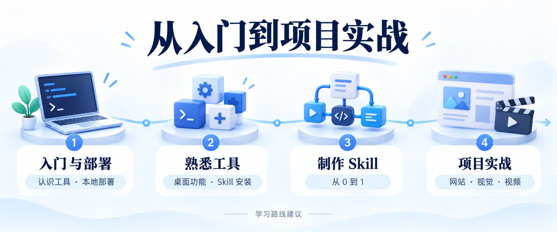 CodeX 学习路线建议：入门与部署、熟悉工具、制作 Skill、项目实战